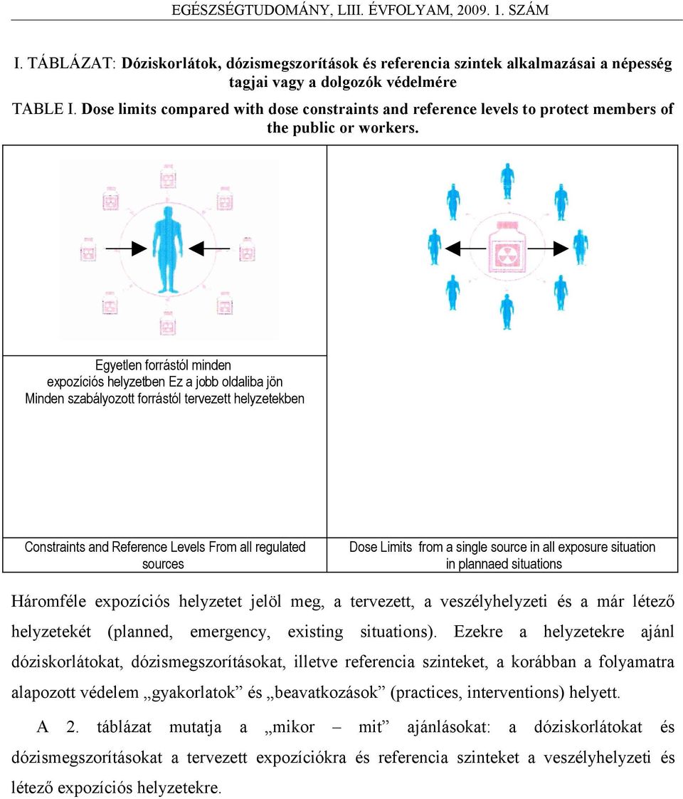 Egyetlen forrástól minden expozíciós helyzetben Ez a jobb oldaliba jön Minden szabályozott forrástól tervezett helyzetekben Constraints and Reference Levels From all regulated sources Dose Limits