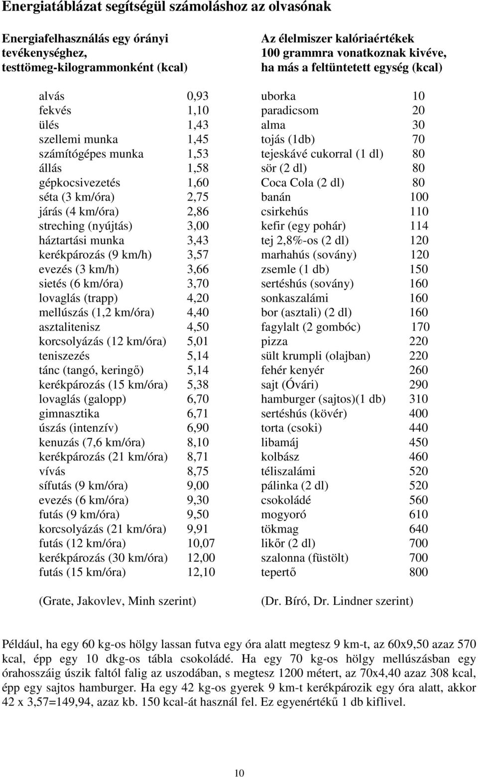 Coca Cola (2 dl) 80 séta (3 km/óra) 2,75 banán 100 járás (4 km/óra) 2,86 csirkehús 110 streching (nyújtás) 3,00 kefir (egy pohár) 114 háztartási munka 3,43 tej 2,8%os (2 dl) 120 kerékpározás (9 km/h)