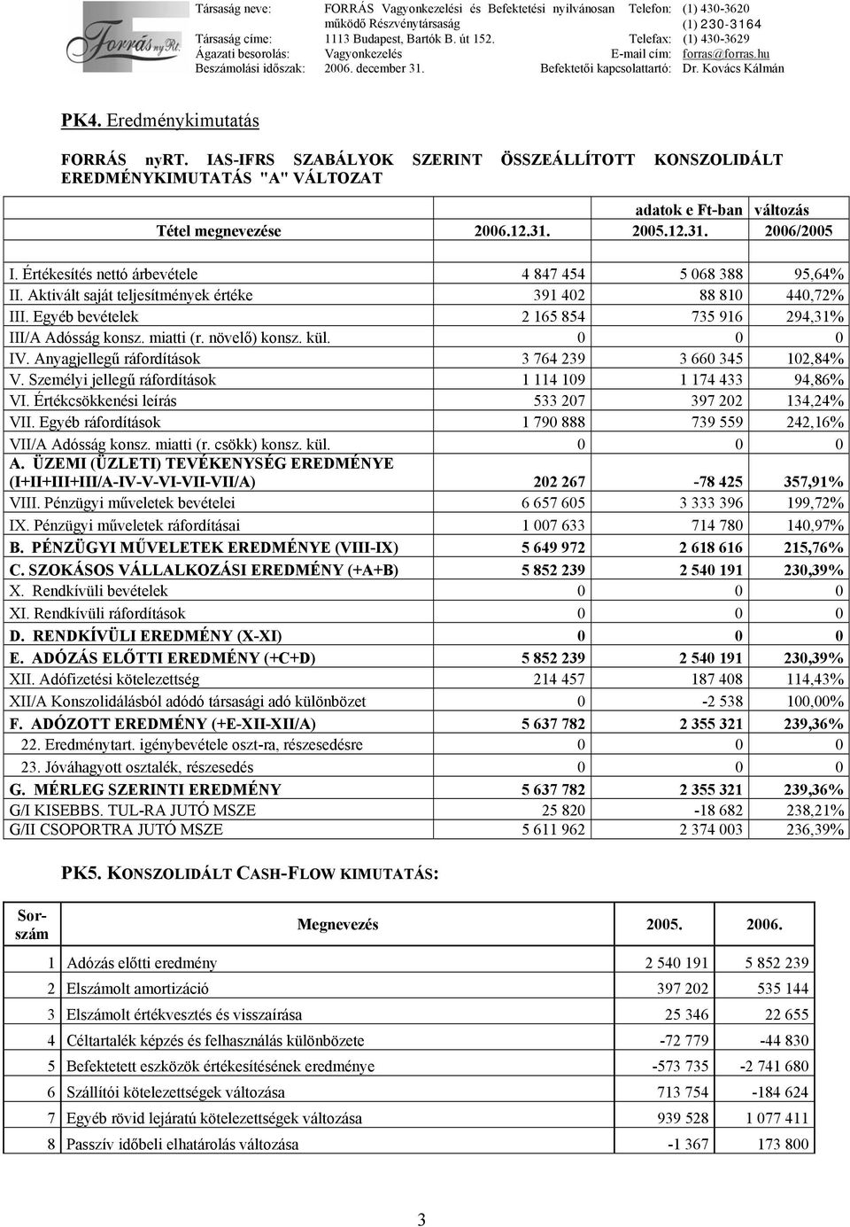 növelő) konsz. kül. 0 0 0 IV. Anyagjellegű ráfordítások 3 764 239 3 660 345 102,84% V. Személyi jellegű ráfordítások 1 114 109 1 174 433 94,86% VI. Értékcsökkenési leírás 533 207 397 202 134,24% VII.