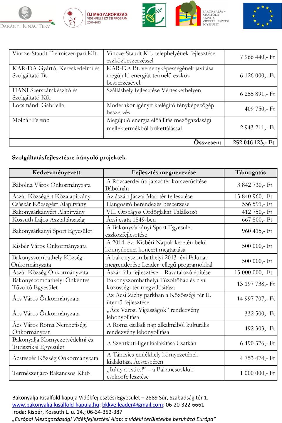 Szálláshely fejlesztése Vérteskethelyen Modernkor igényit kielégítı fényképezıgép beszerzés Megújuló energia elıállítás mezıgazdasági melléktermékbıl brikettálással Összesen: 7 966 440,- Ft 6 126