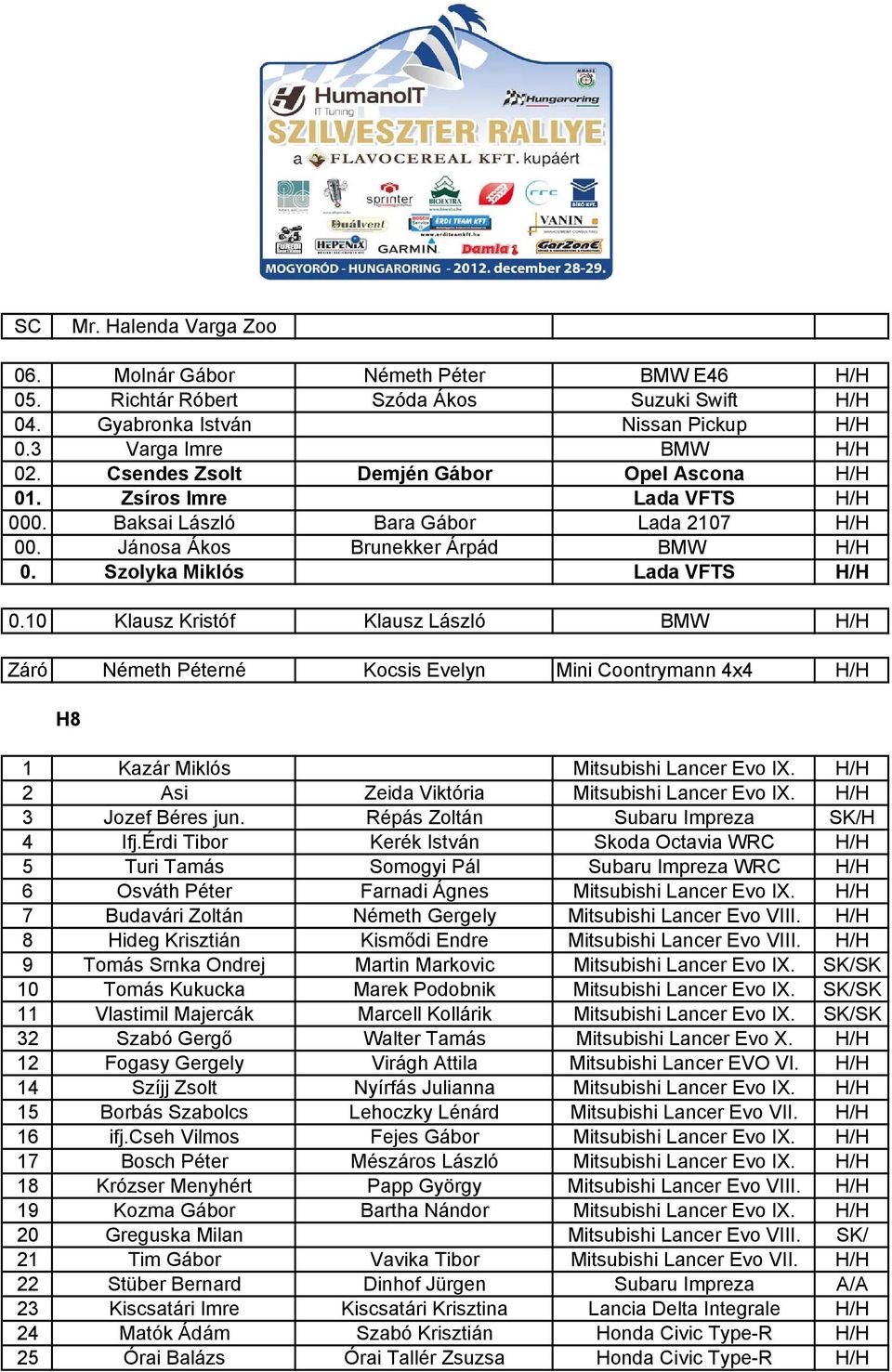 10 Klausz Kristóf Klausz László BMW H/H Záró Németh Péterné Kocsis Evelyn Mini Coontrymann 4x4 H/H H8 1 Kazár Miklós Mitsubishi Lancer Evo IX. H/H 2 Asi Zeida Viktória Mitsubishi Lancer Evo IX.