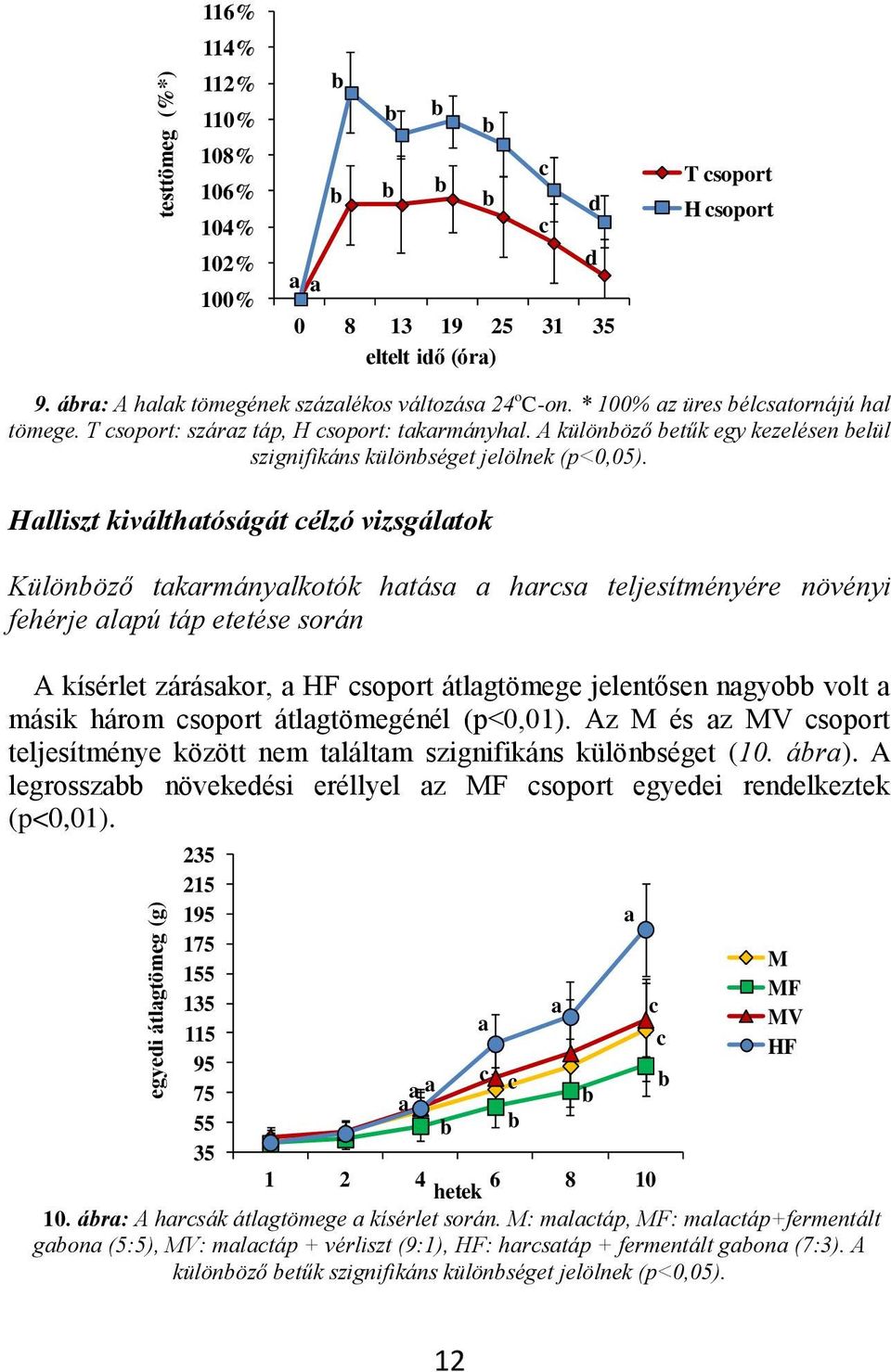 Hlliszt kiválthtóságát célzó vizsgáltok Különöző tkrmánylkotók htás hrcs teljesítményére növényi fehérje lpú táp etetése során A kísérlet záráskor, HF csoport átlgtömege jelentősen ngyo volt másik