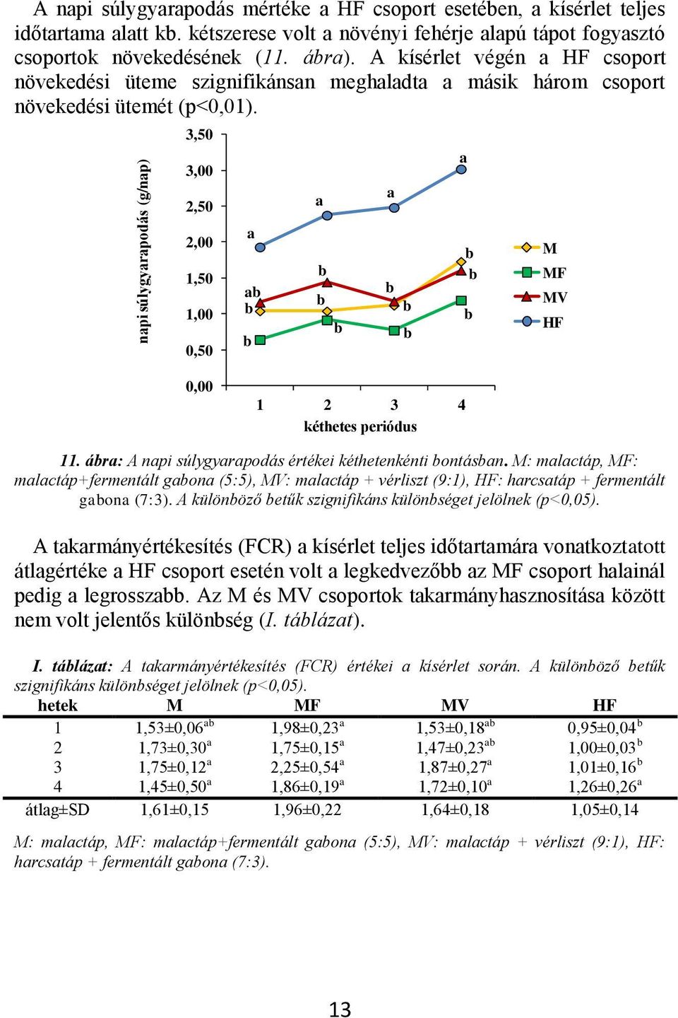 ár: A npi súlygyrpodás értékei kéthetenkénti ontásn. M: mlctáp, MF: mlctáp+fermentált gon (5:5), MV: mlctáp + vérliszt (9:1), HF: hrcstáp + fermentált gon (7:3).