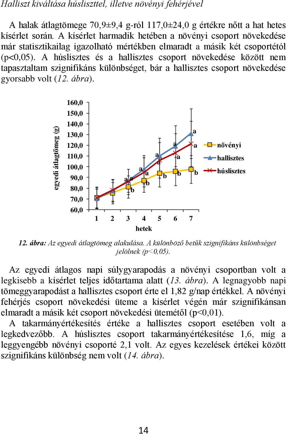 A húslisztes és hllisztes csoport növekedése között nem tpsztltm szignifikáns különséget, ár hllisztes csoport növekedése gyors volt (12. ár).