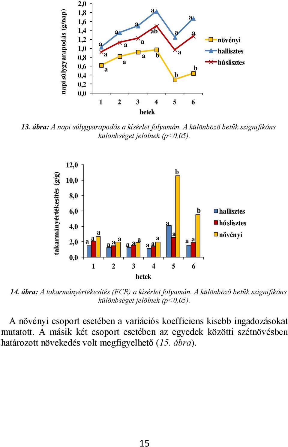 12,0 10,0 8,0 6,0 hllisztes 4,0 2,0 húslisztes növényi 0,0 1 2 3 4 5 6 hetek 14. ár: A tkrmányértékesítés (FCR) kísérlet folymán.