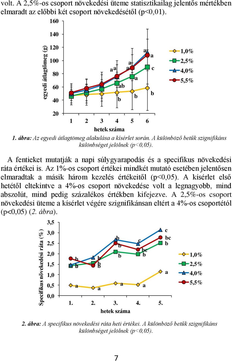 A fentieket muttják npi súlygyrpodás és specifikus növekedési rát értékei is. Az 1%-os csoport értékei mindkét muttó esetéen jelentősen elmrdtk másik három kezelés értékeitől (p<0,05).