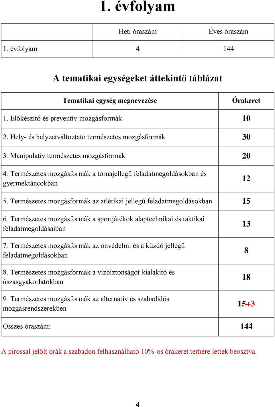 Természetes mozgásformák az atlétikai jellegű feladatmegoldásokban 15 6. Természetes mozgásformák a sportjátékok alaptechnikai és taktikai feladatmegoldásaiban 7.