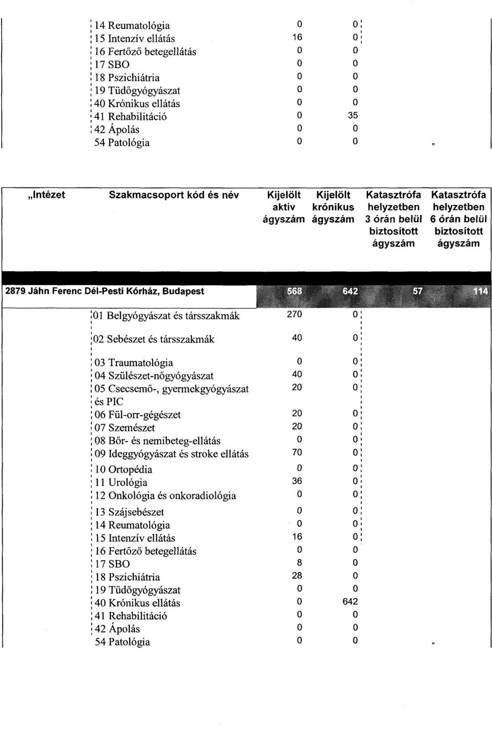 Szülészet-nőgyógyászat 4 5 Csecsemő-, gyermekgyógyászat 2 6 Fül-rr-gégészet 2 7 Szemészet 2 8 Bőr- és nemibeteg-ellátás 1 9 Ideggyógyászat és strke ellátás 7 1 Ortpédia ; I I Urlógia 36 12