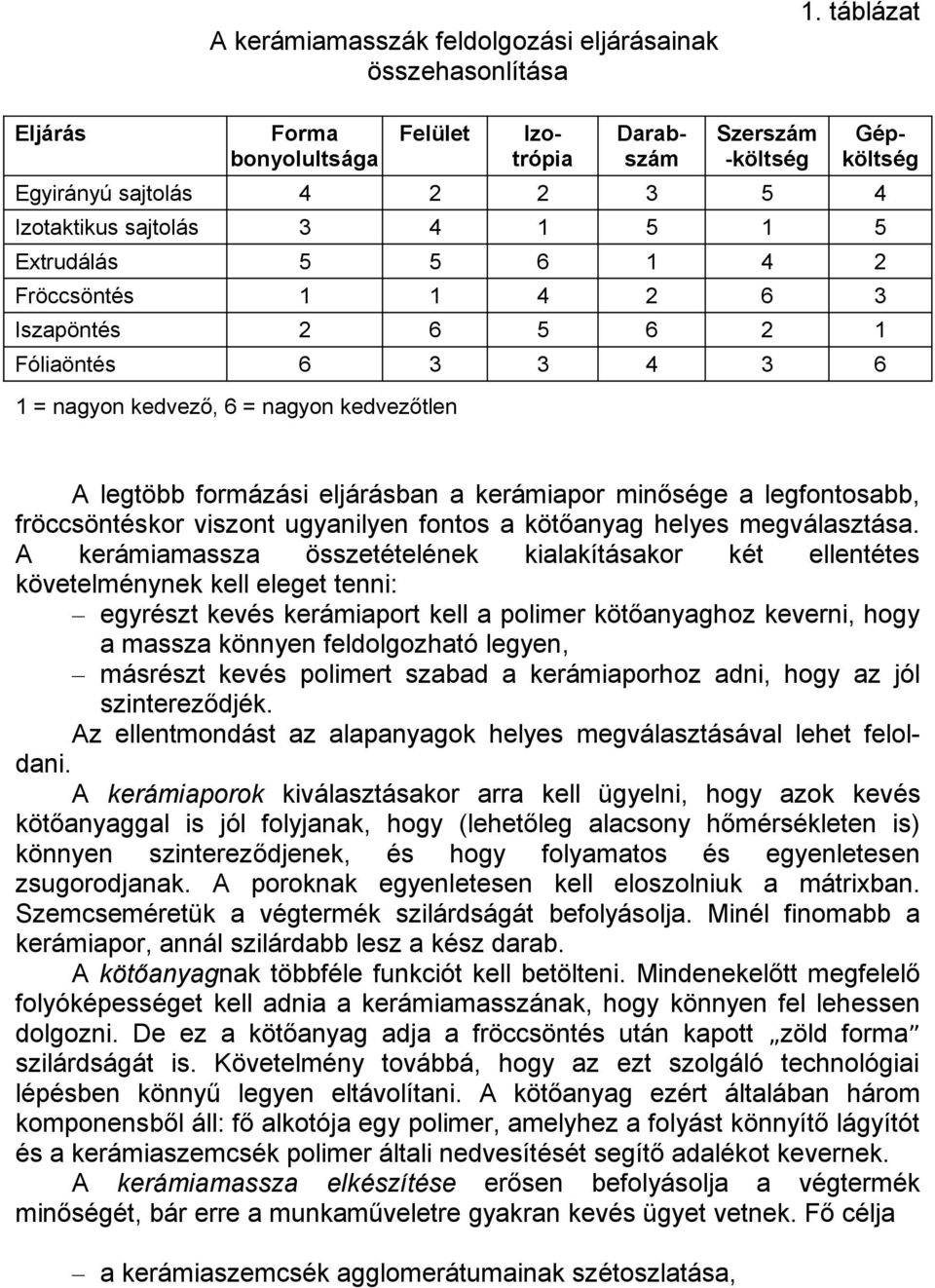 2 6 3 Iszapöntés 2 6 5 6 2 1 Fóliaöntés 6 3 3 4 3 6 1 = nagyon kedvező, 6 = nagyon kedvezőtlen A legtöbb formázási eljárásban a kerámiapor minősége a legfontosabb, fröccsöntéskor viszont ugyanilyen