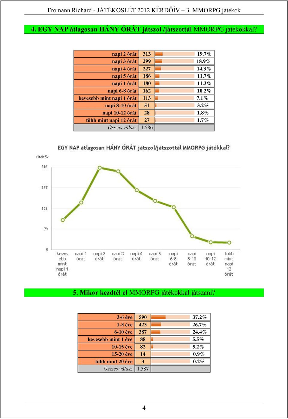 2% napi 10-12 órát 28 1.8% több mint napi 12 órát 27 1.7% Összes válasz 1.586 5. Mikor kezdtél el MMORPG játékokkal játszani?