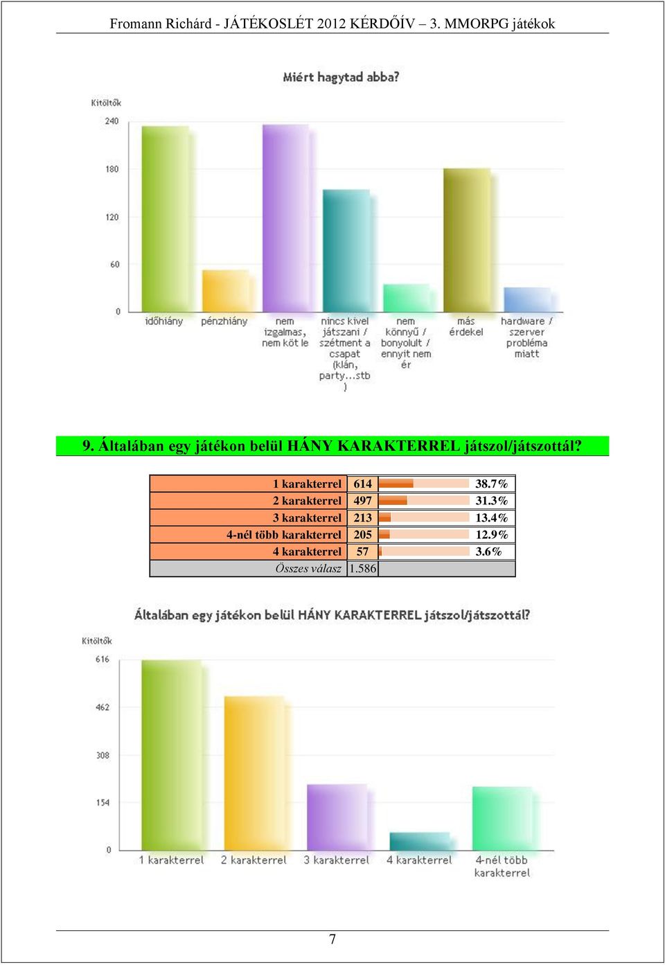 7% 2 karakterrel 497 31.3% 3 karakterrel 213 13.