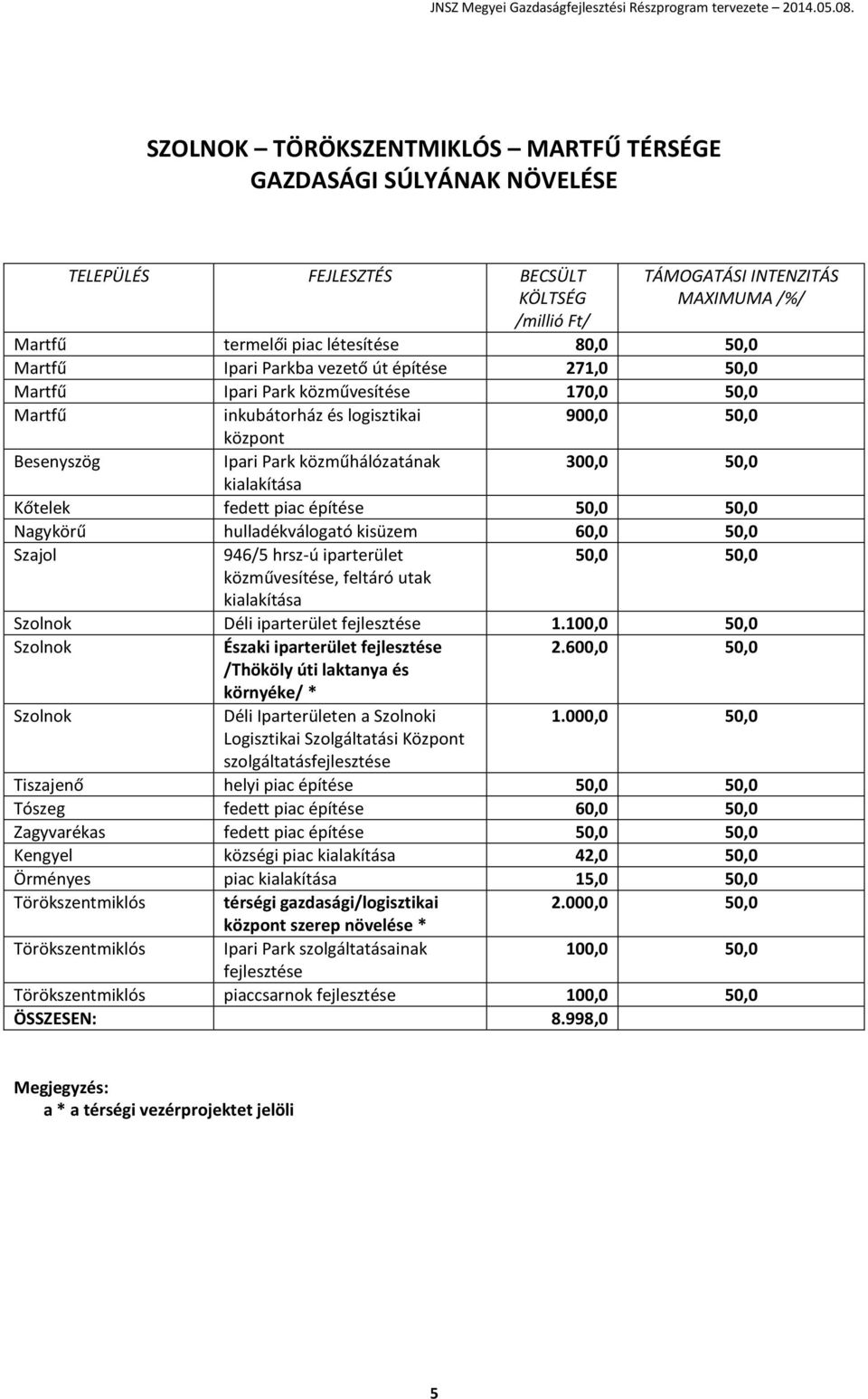 50,0 Szajol 946/5 hrsz-ú iparterület 50,0 50,0 közművesítése, feltáró utak kialakítása Szolnok Déli iparterület fejlesztése 1.100,0 50,0 Szolnok Északi iparterület fejlesztése 2.