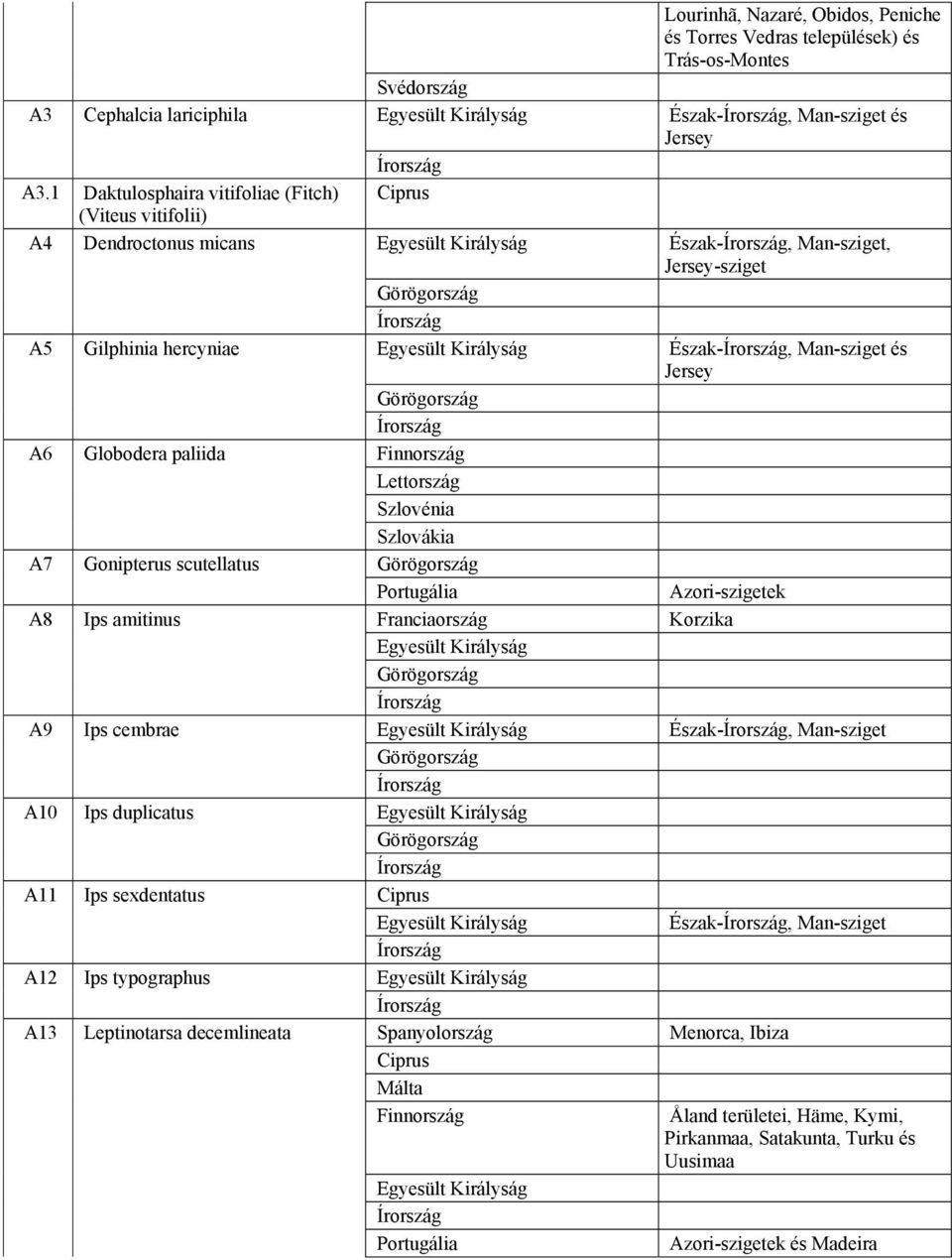 Man-sziget és Jersey Görögország A6 Globodera paliida Finnország Lettország Szlovénia Szlovákia A7 Gonipterus scutellatus Görögország Portugália Azori-szigetek A8 Ips amitinus Franciaország Korzika