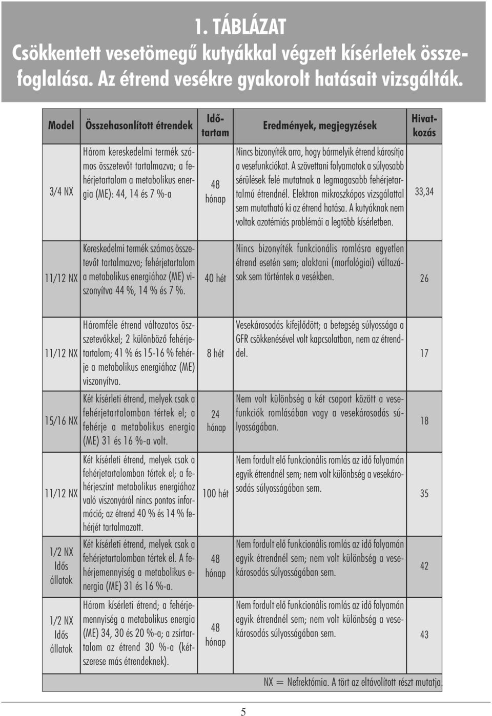 bizonyíték arra, hogy bármelyik étrend károsítja a vesefunkciókat. A szövettani folyamatok a súlyosabb sérülések felé mutatnak a legmagasabb fehérjetartalmú étrendnél.