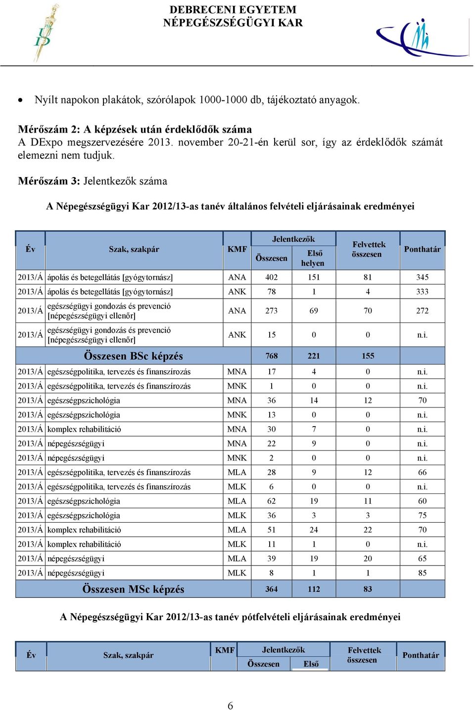 Mérőszám 3: Jelentkezők száma A Népegészségügyi Kar 2012/13-as tanév általános felvételi eljárásainak eredményei Év Szak, szakpár KMF Összesen Jelentkezők Első helyen Felvettek összesen Ponthatár