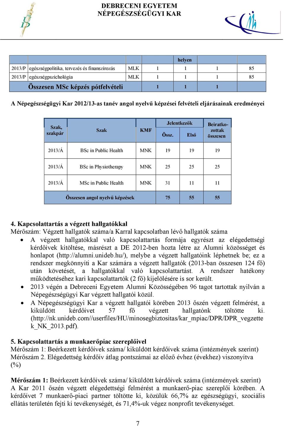 Első Beiratkozottak összesen 2013/Á BSc in Public Health MNK 19 19 19 2013/Á BSc in Physiotherapy MNK 25 25 25 2013/Á MSc in Public Health MNK 31 11 11 Összesen angol nyelvű képzések 75 55 55 4.