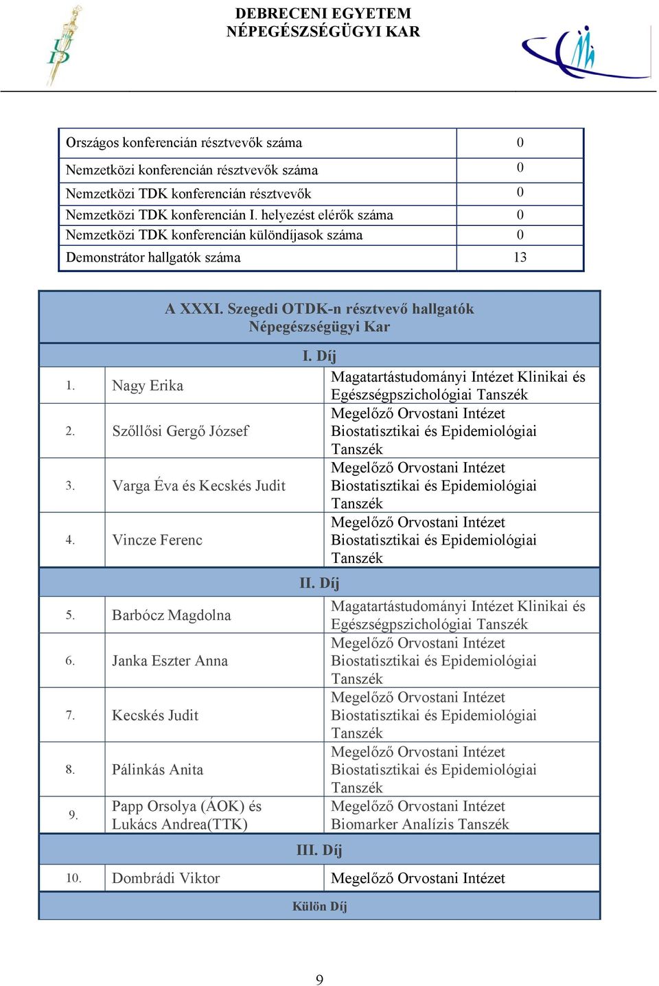 Szegedi OTDK-n résztvevő hallgatók Népegészségügyi Kar 3. Varga Éva és Kecskés Judit 4. Vincze Ferenc 5. Barbócz Magdolna 6. Janka Eszter Anna 7. Kecskés Judit 8. Pálinkás Anita 9.