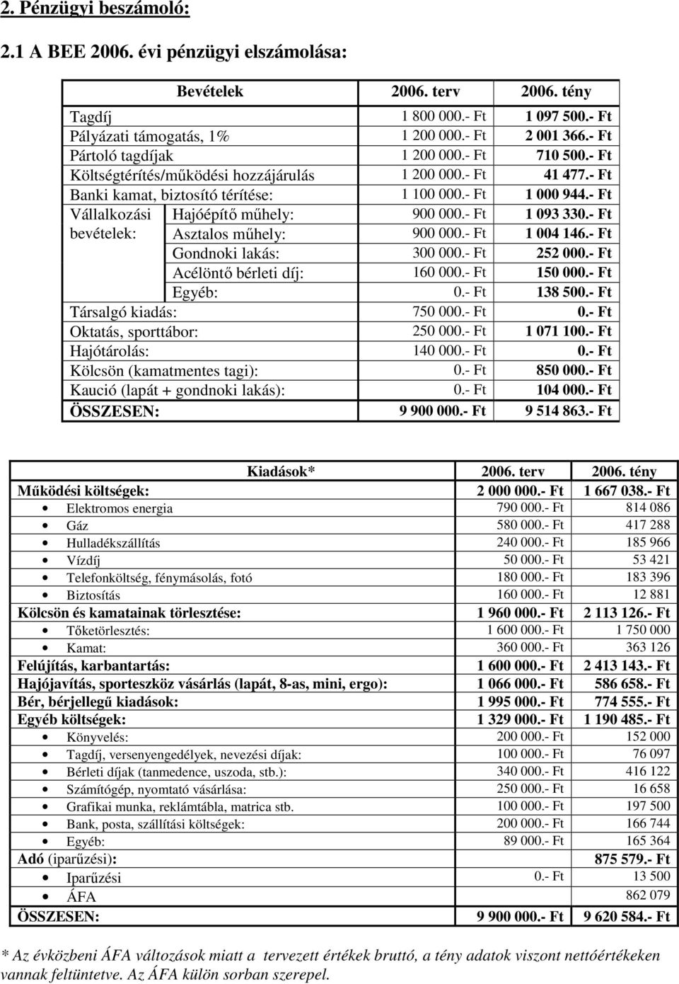 - Ft Vállalkozási bevételek: Hajóépítı mőhely: 900 000.- Ft 1 093 330.- Ft Asztalos mőhely: 900 000.- Ft 1 004 146.- Ft Gondnoki lakás: 300 000.- Ft 252 000.- Ft Acélöntı bérleti díj: 160 000.