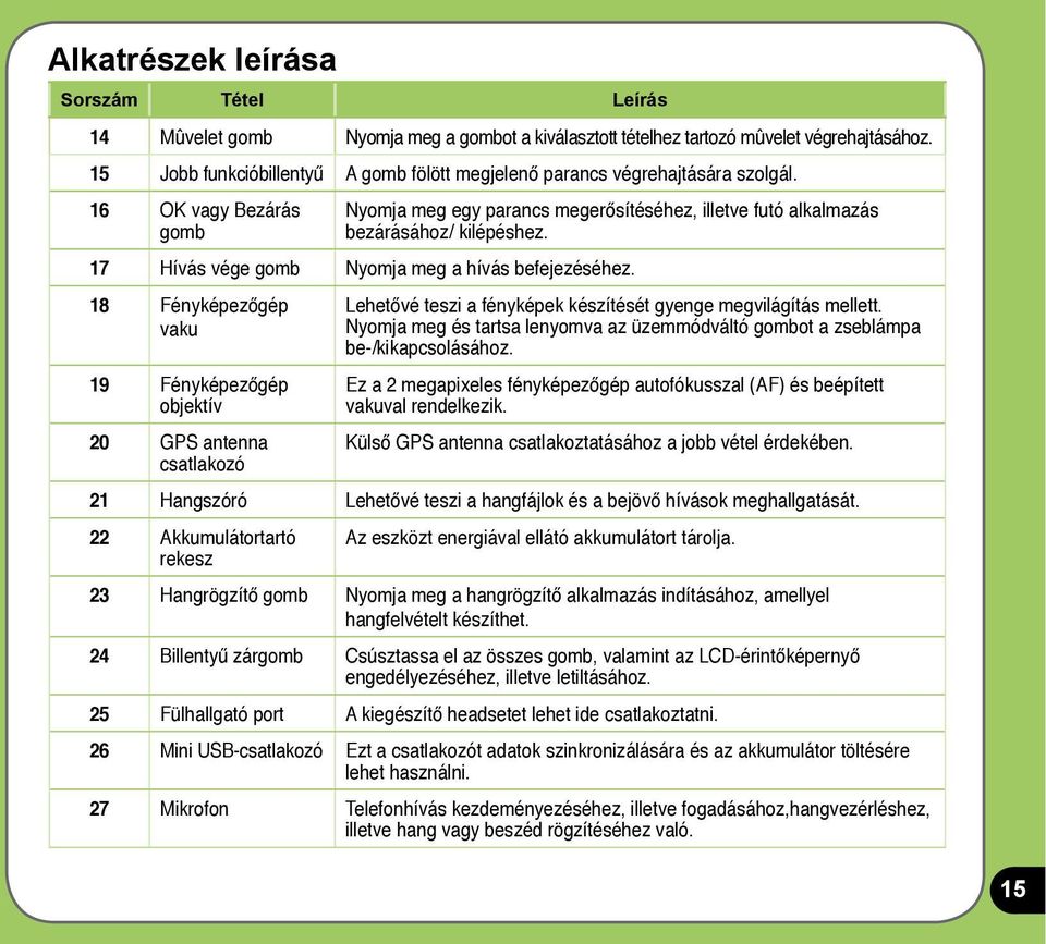 17 Hívás vége gomb Nyomja meg a hívás befejezéséhez. 18 Fényképezőgép vaku 19 Fényképezőgép objektív 20 GPS antenna csatlakozó Lehetővé teszi a fényképek készítését gyenge megvilágítás mellett.