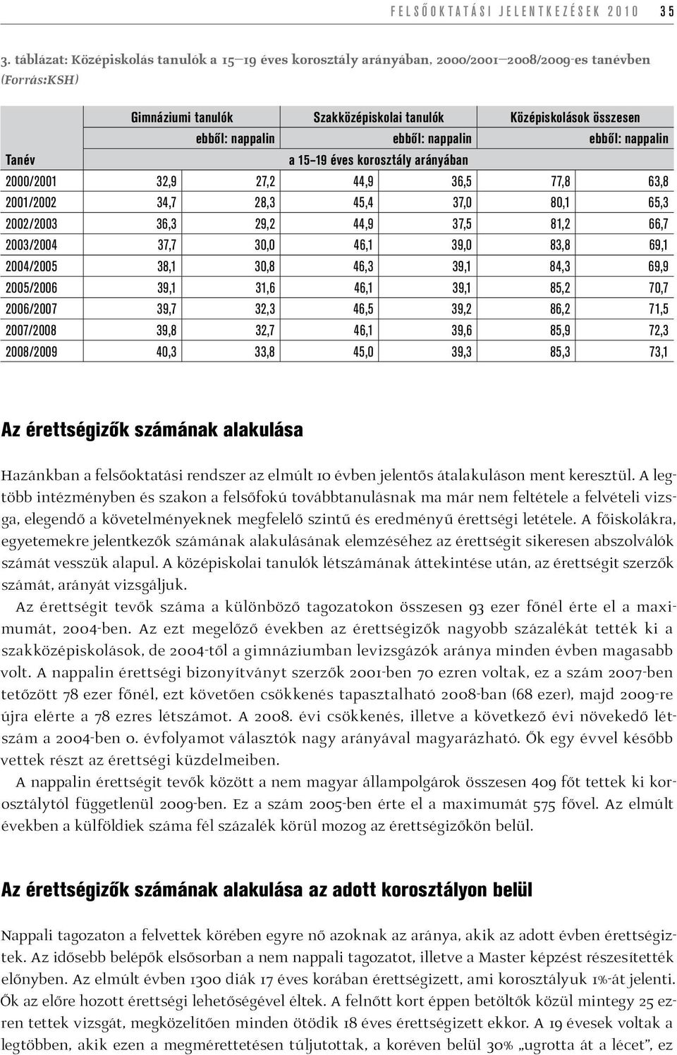 ebből: nappalin ebből: nappalin Tanév a 15 19 éves korosztály arányában 2000/2001 32,9 27,2 44,9 36,5 77,8 63,8 2001/2002 34,7 28,3 45,4 37,0 80,1 65,3 2002/2003 36,3 29,2 44,9 37,5 81,2 66,7