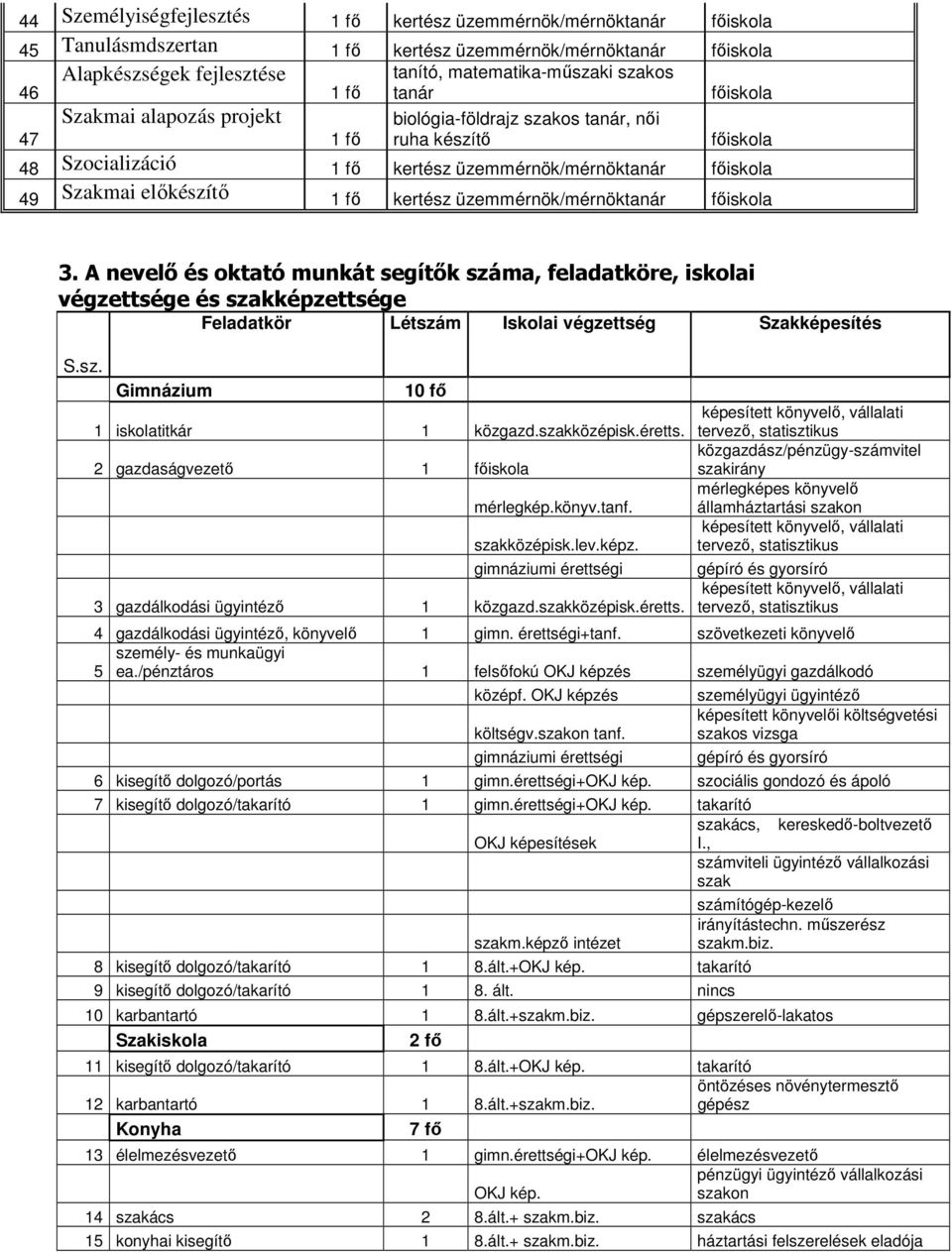 üzemmérnök/mérnöktnár fıiskol 3. A nevelı és okttó munkát segítık szám, feldtköre, iskoli végzettsége és szkképzettsége S.sz. Gimnázium Feldtkör Létszám Iskoli végzettség Szkképesítés 10 fı 1 iskoltitkár 1 közgzd.