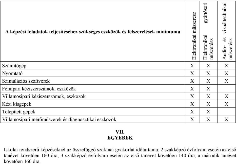 kisgépek X X X Telepített gépek X X Villamosipari mérőműszerek és diagnosztikai eszközök X X X VII.