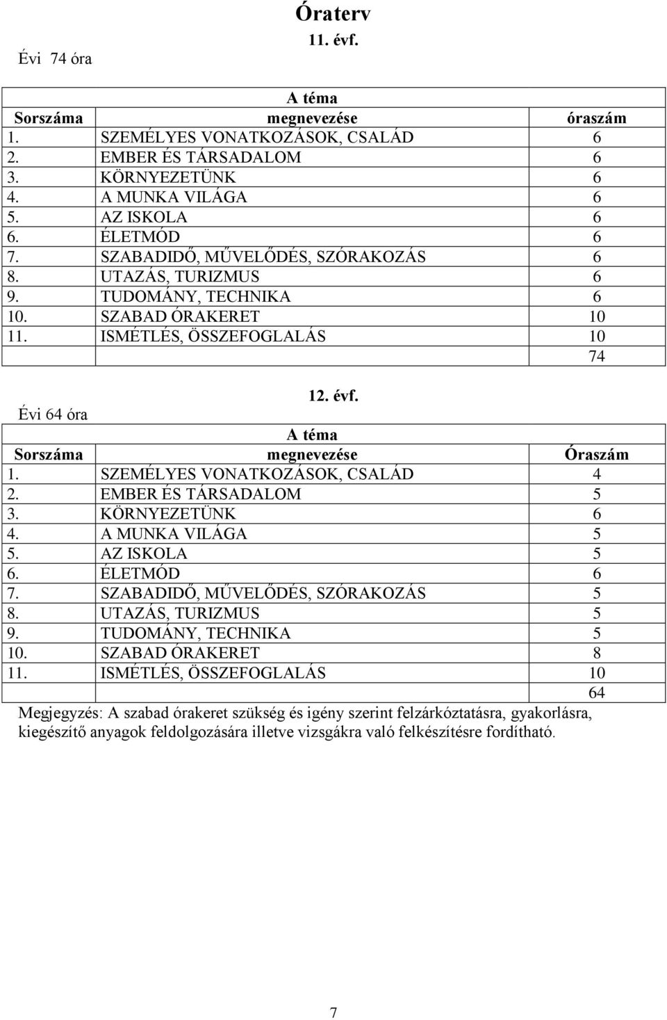 SZEMÉLYES VONATKOZÁSOK, CSALÁD 4 2. EMBER ÉS TÁRSADALOM 5 3. KÖRNYEZETÜNK 6 4. A MUNKA VILÁGA 5 5. AZ ISKOLA 5 6. ÉLETMÓD 6 7. SZABADIDŐ, MŰVELŐDÉS, SZÓRAKOZÁS 5 8. UTAZÁS, TURIZMUS 5 9.