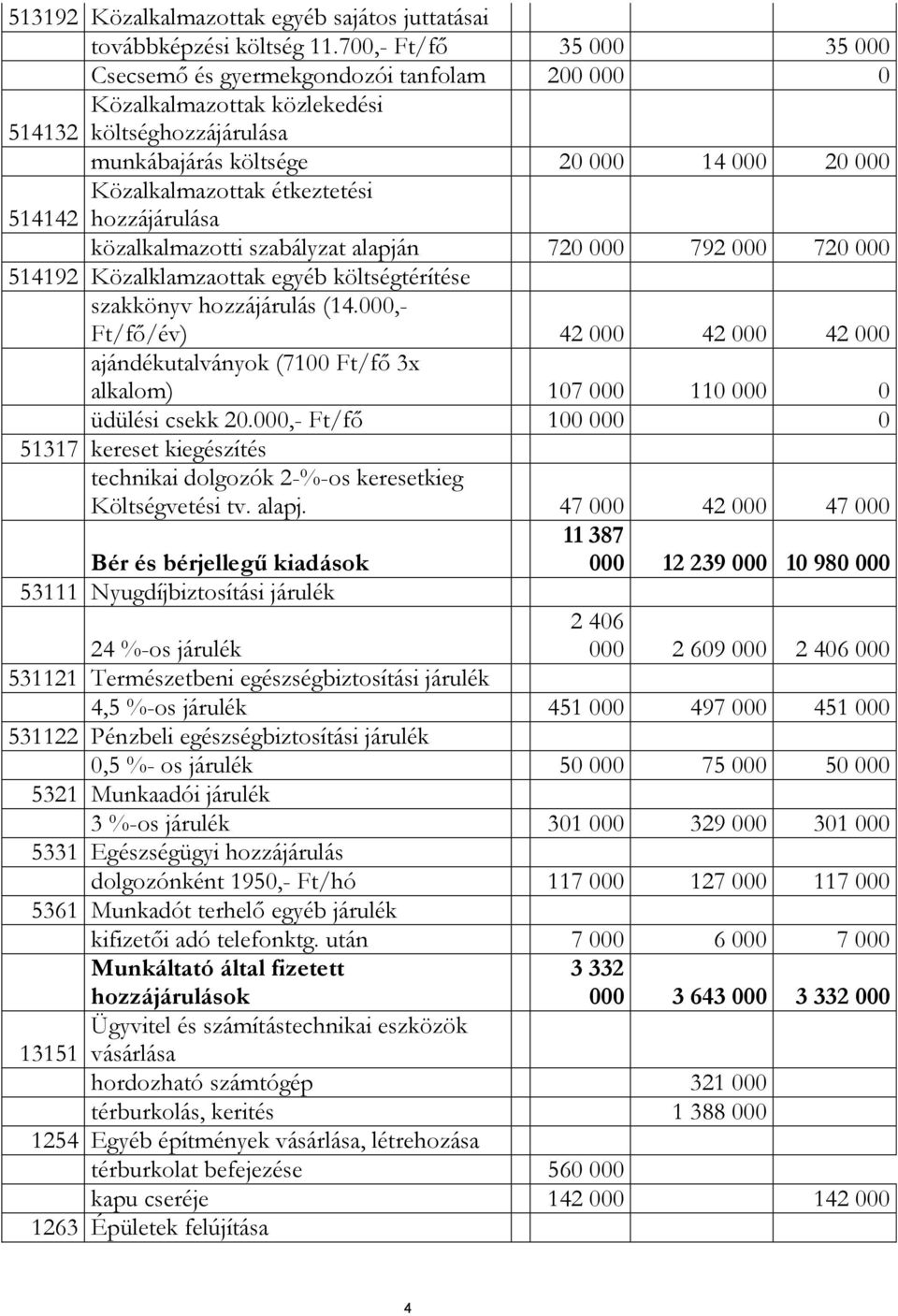 étkeztetési hozzájárulása közalkalmazotti szabályzat alapján 720 000 792 000 720 000 514192 Közalklamzaottak egyéb költségtérítése szakkönyv hozzájárulás (14.