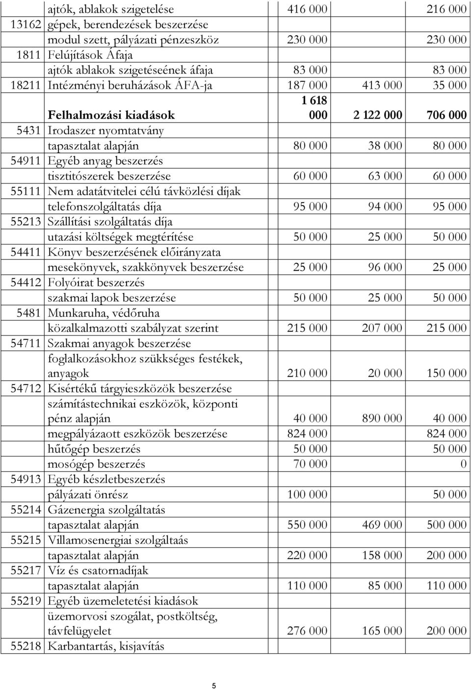 beszerzés tisztitószerek beszerzése 60 000 63 000 60 000 55111 Nem adatátvitelei célú távközlési díjak telefonszolgáltatás díja 95 000 94 000 95 000 55213 Szállítási szolgáltatás díja utazási