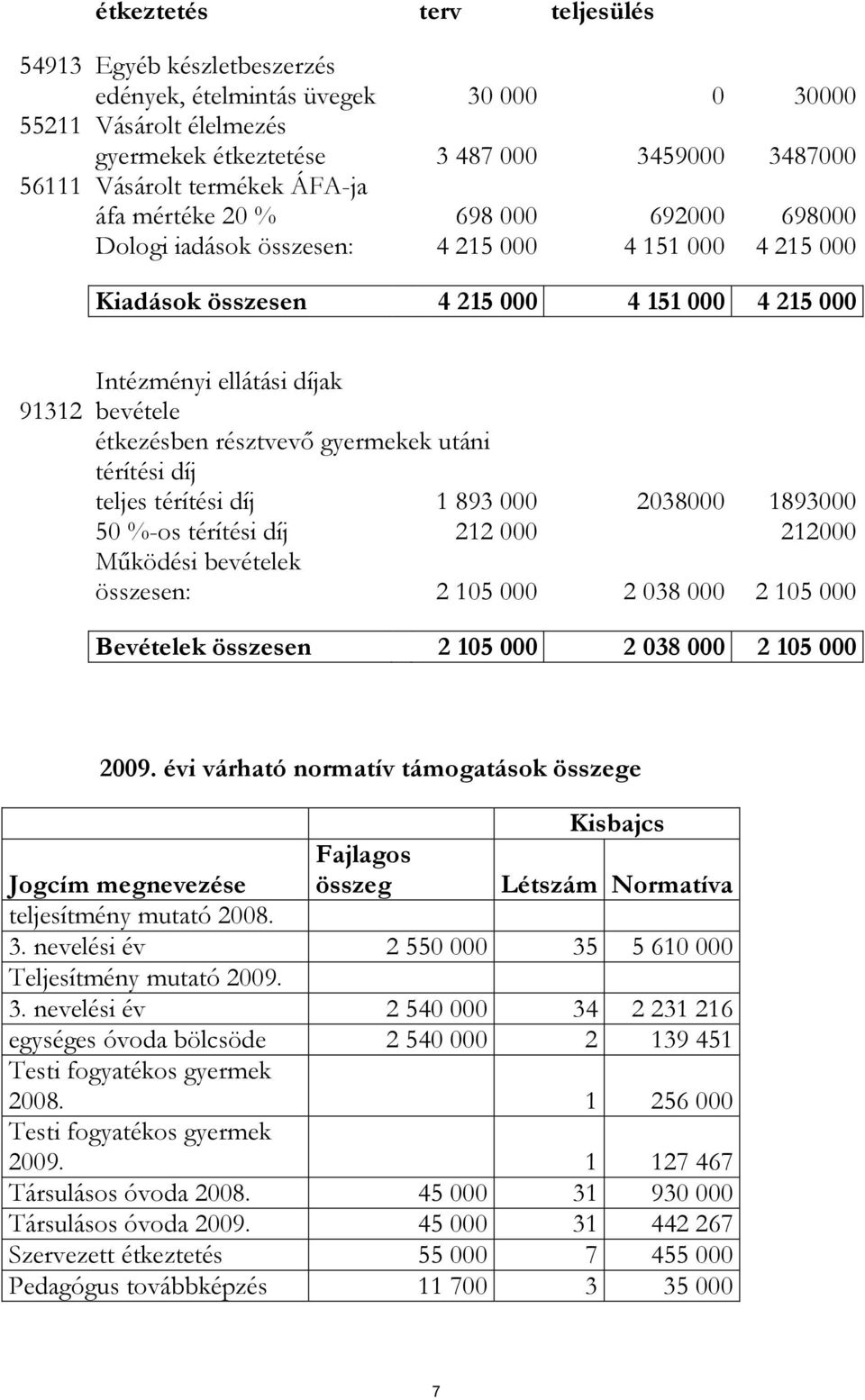 étkezésben résztvevő gyermekek utáni térítési díj teljes térítési díj 1 893 000 2038000 1893000 50 %-os térítési díj 212 000 212000 Működési bevételek összesen: 2 105 000 2 038 000 2 105 000