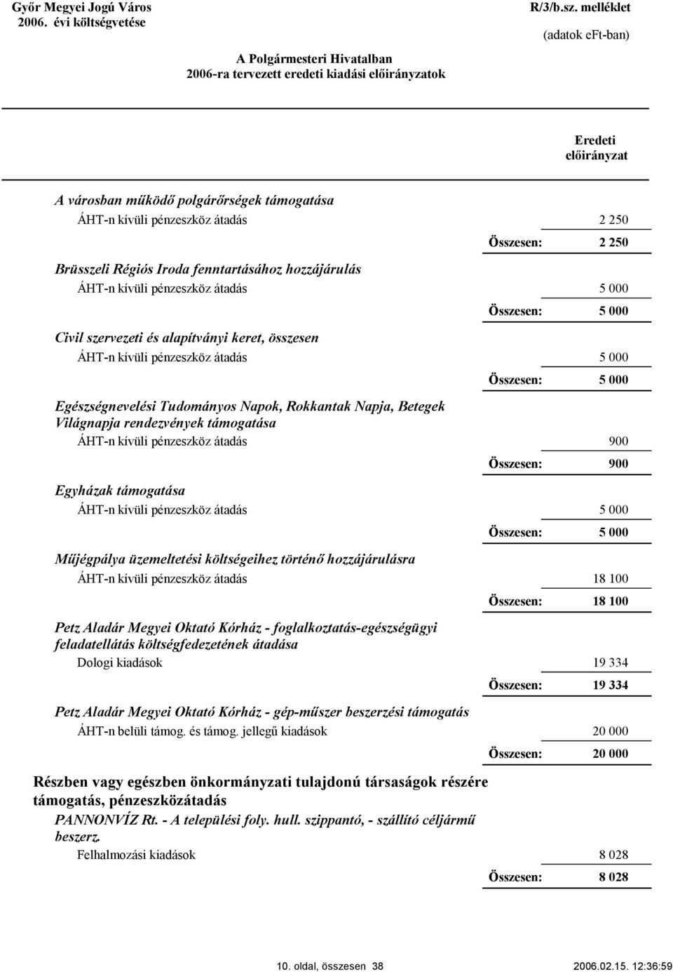 feladatellátás költségfedezetének átadása 2 250 2 250 900 900 18 100 18 100 19 334 19 334 Petz Aladár Megyei Oktató Kórház - gép-műszer beszerzési támogatás Részben vagy egészben önkormányzati