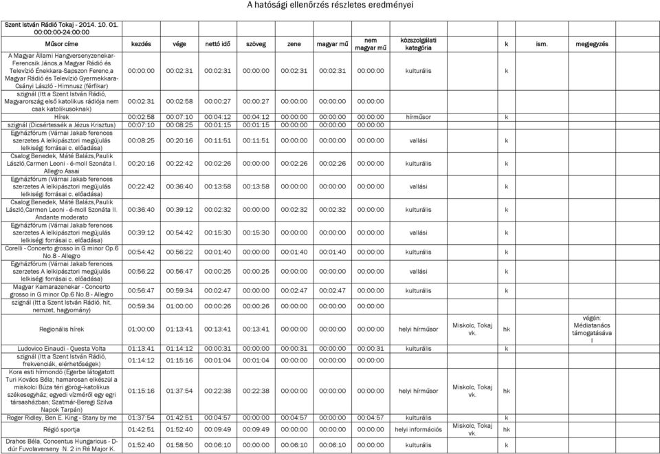 Gyermeara- Csányi László - Himnusz (férfiar) Magyarország első atolius rádiója magyar mű özszolgálati ategória 00:00:00 00:02:31 00:02:31 00:00:00 00:02:31 00:02:31 00:00:00 ulturális 00:02:31