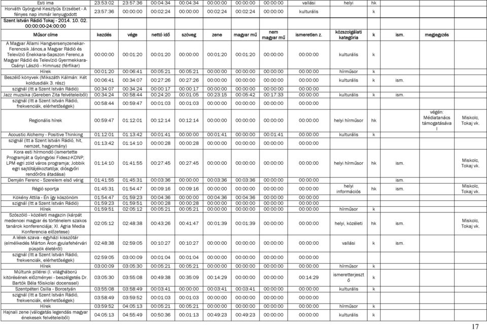 00:00:00-24:00:00 Műsor címe ezdés vége nettó idő szöveg zene magyar mű A Magyar Állami Hangversenyzenear- Ferencsi János,a Magyar Rádió és Televízió Éneara-Sapszon Ferenc,a Magyar Rádió és Televízió