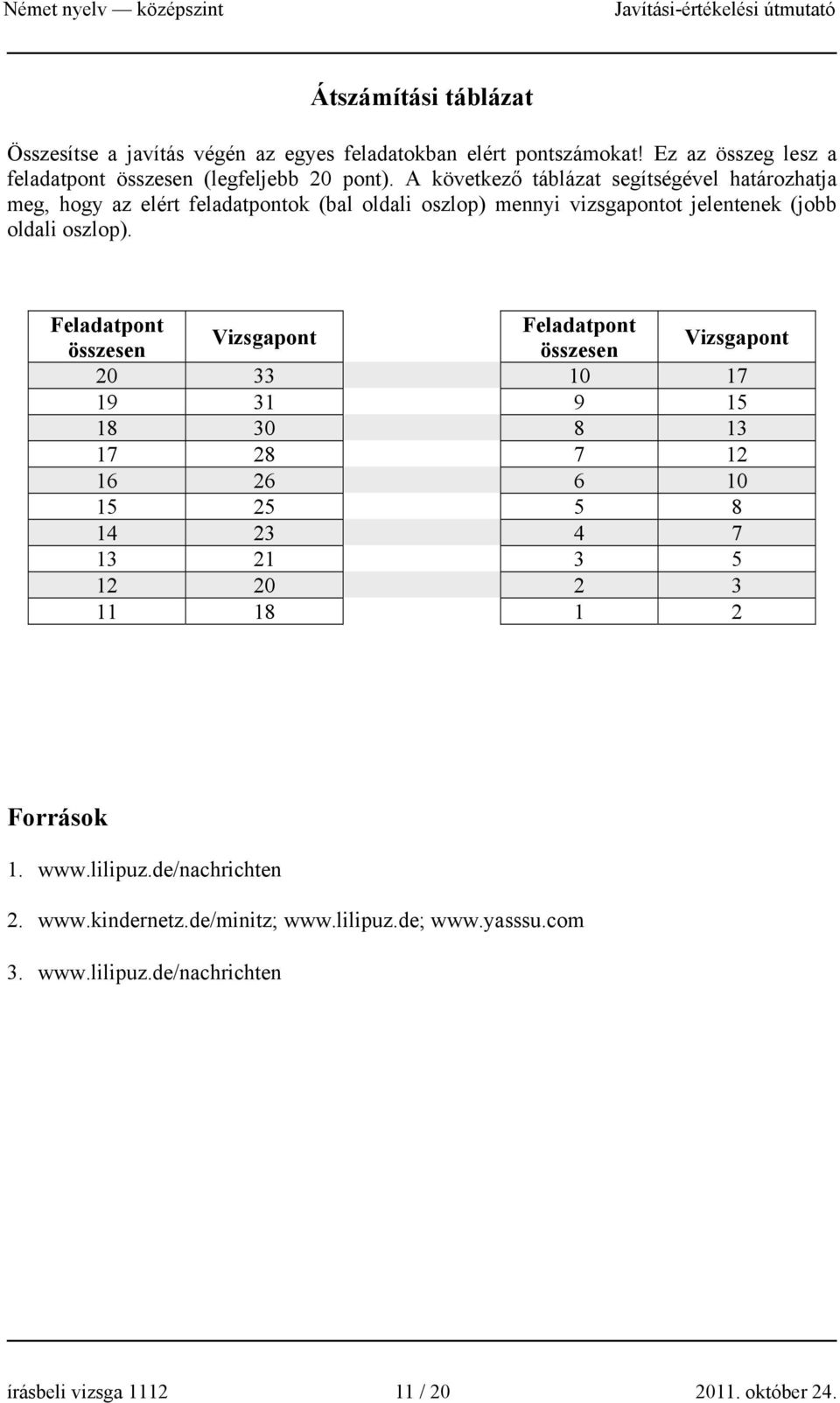 Feladatpont Feladatpont Vizsgapont összesen összesen Vizsgapont 20 33 10 17 19 31 9 15 18 30 8 13 17 28 7 12 16 26 6 10 15 25 5 8 14 23 4 7 13 21 3 5 12 20 2 3 11