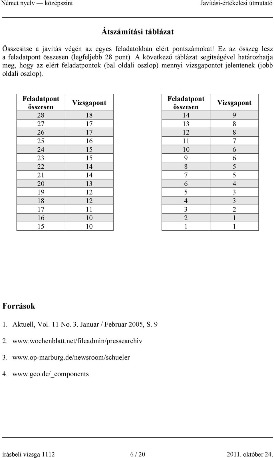 Feladatpont Feladatpont Vizsgapont összesen összesen Vizsgapont 28 18 14 9 27 17 13 8 26 17 12 8 25 16 11 7 24 15 10 6 23 15 9 6 22 14 8 5 21 14 7 5 20 13 6 4 19 12 5 3 18 12 4 3 17