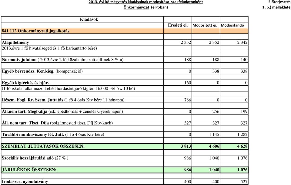 000 Ft/hó x 10 hó) Részm. Fogl. Re. Szem. Juttatás (1 fő 4 órás Ktv bére 11 hónapra) 786 0 0 Áll.nem tart. Megb.díja (isk. ebédhordás + zenélés Gyereknapon) 0 256 199 Áll. nem tart. Tiszt.
