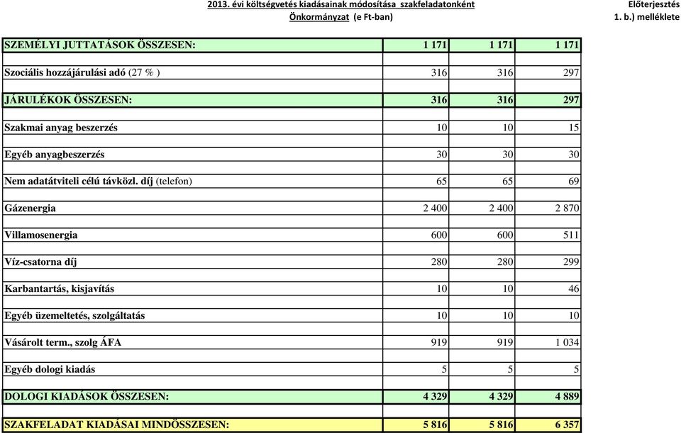 díj (telefon) 65 65 69 Gázenergia 2 400 2 400 2 870 Villamosenergia 600 600 511 Víz-csatorna díj 280 280 299 Karbantartás, kisjavítás 10 10