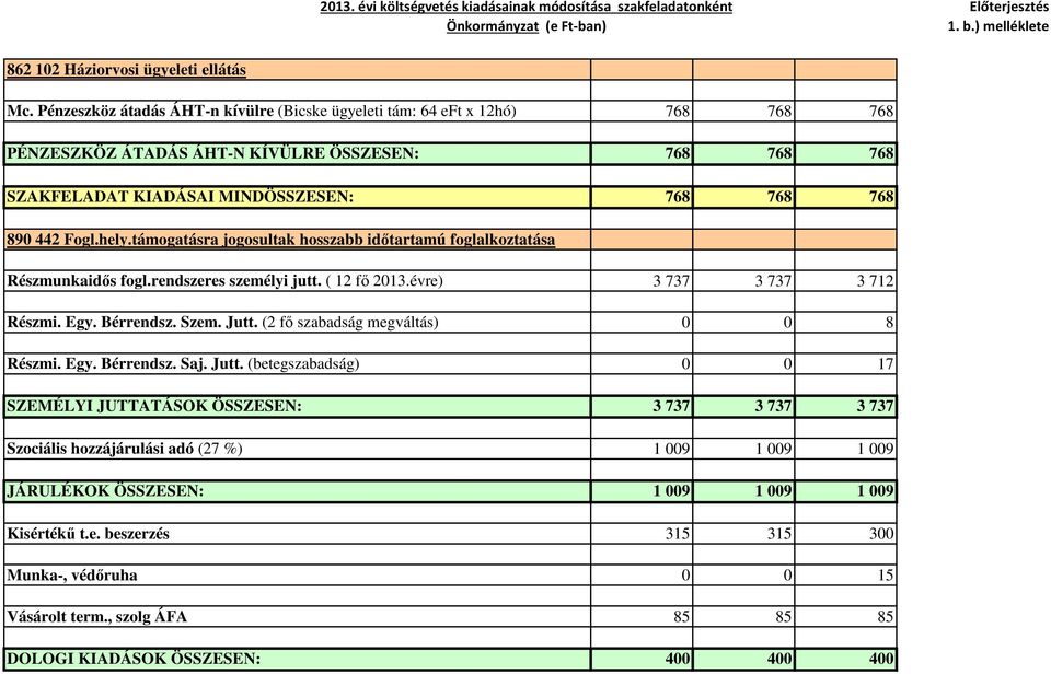 hely.támogatásra jogosultak hosszabb időtartamú foglalkoztatása Részmunkaidős fogl.rendszeres személyi jutt. ( 12 fő 2013.évre) 3 737 3 737 3 712 Részmi. Egy. Bérrendsz. Szem. Jutt.