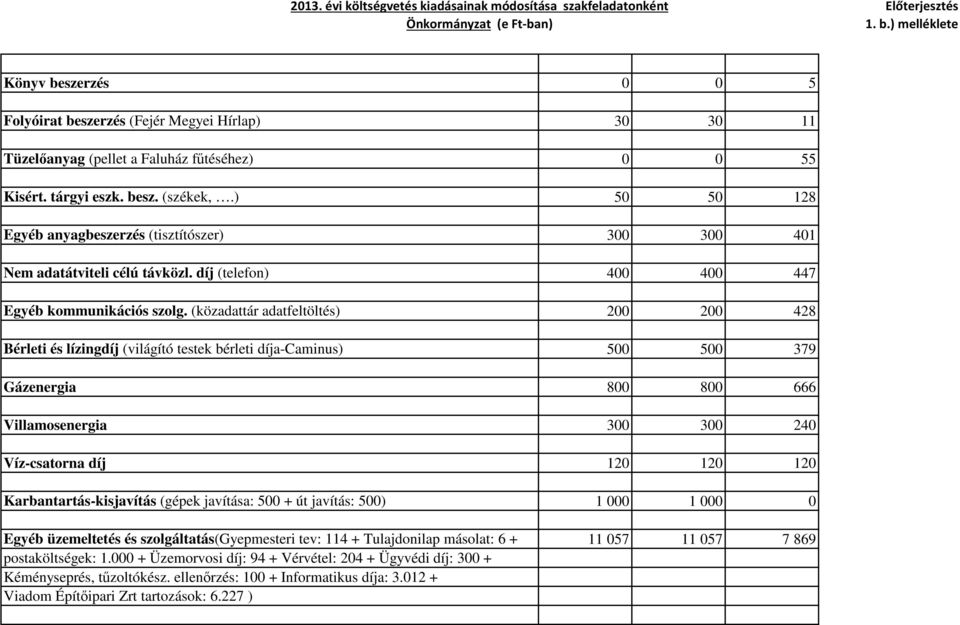 (közadattár adatfeltöltés) 200 200 428 Bérleti és lízingdíj (világító testek bérleti díja-caminus) 500 500 379 Gázenergia 800 800 666 Villamosenergia 300 300 240 Víz-csatorna díj 120 120 120