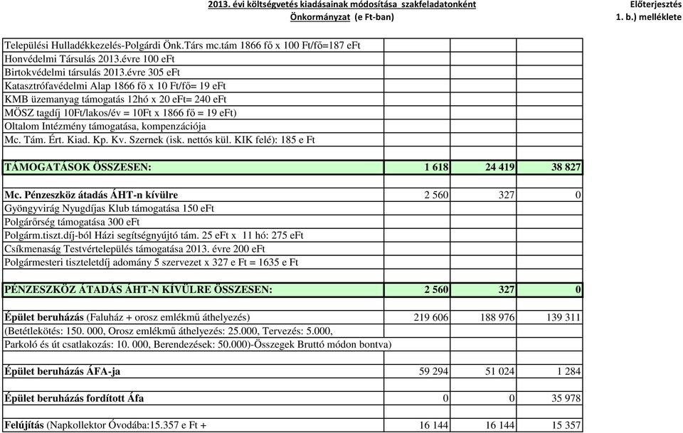 kompenzációja Mc. Tám. Ért. Kiad. Kp. Kv. Szernek (isk. nettós kül. KIK felé): 185 e Ft TÁMOGATÁSOK ÖSSZESEN: 1 618 24 419 38 827 Mc.