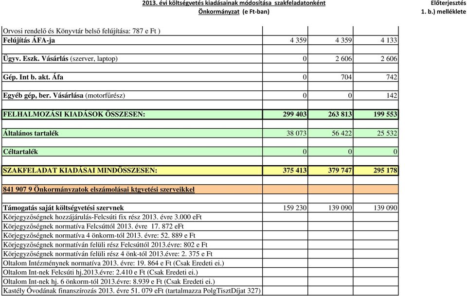 295 178 841 907 9 Önkormányzatok elszámolásai ktgvetési szerveikkel Támogatás saját költségvetési szervnek 159 230 139 090 139 090 Körjegyzőségnek hozzájárulás-felcsúti fix rész 2013. évre 3.