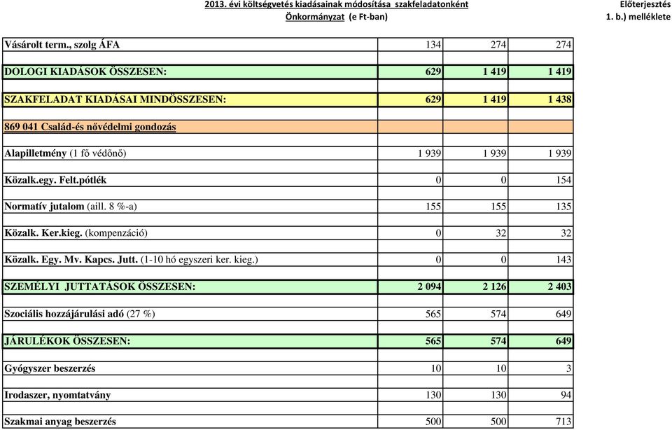 Alapilletmény (1 fő védőnő) 1 939 1 939 1 939 Közalk.egy. Felt.pótlék 0 0 154 Normatív jutalom (aill. 8 %-a) 155 155 135 Közalk. Ker.kieg.