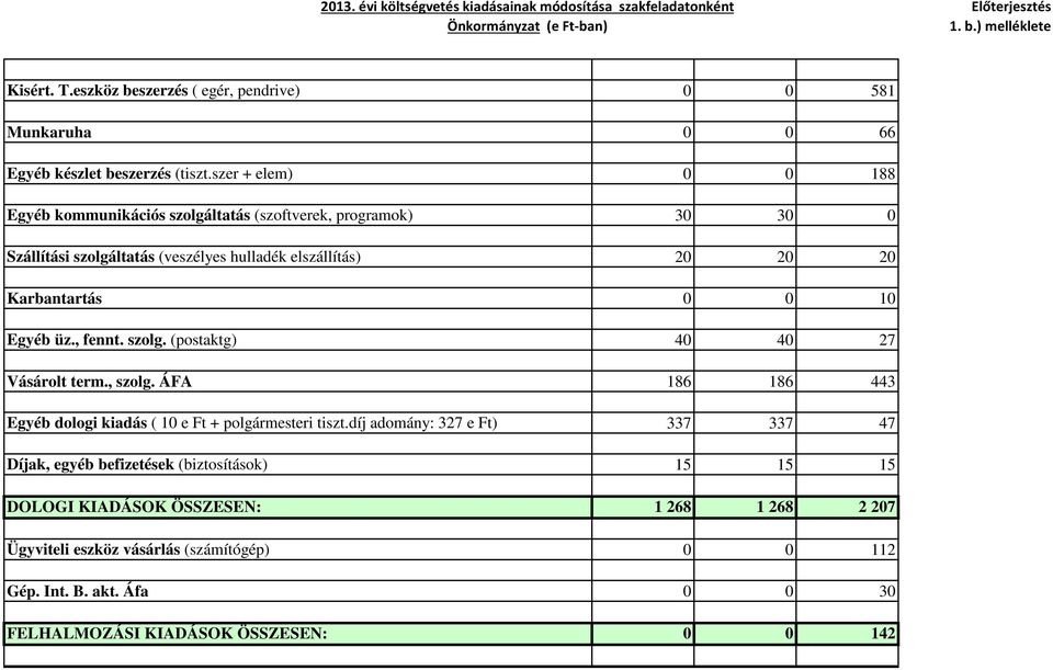 Karbantartás 0 0 10 Egyéb üz., fennt. szolg. (postaktg) 40 40 27 Vásárolt term., szolg. ÁFA 186 186 443 Egyéb dologi kiadás ( 10 e Ft + polgármesteri tiszt.