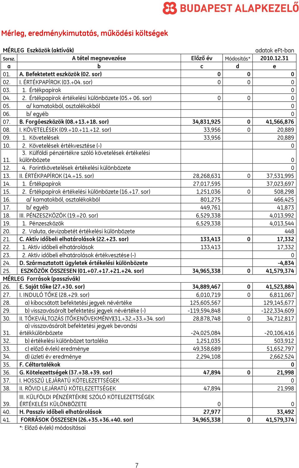 Forgóeszközök (08.+13.+18. sor) 34,831,925 0 41,566,876 08. I. KÖVETELÉSEK (09.+10.+11.+12. sor) 33,956 0 20,889 09. 1. Követelések 33,956 20,889 10. 2. Követelések értékvesztése (-) 0 11. 3. Külföldi pénzértékre szóló követelések értékelési különbözete 0 12.