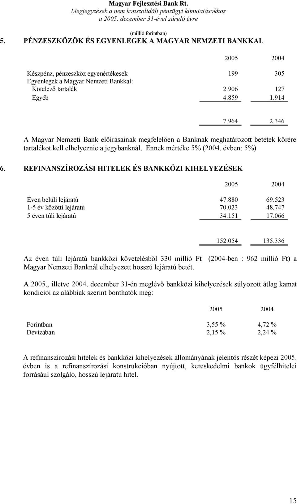 REFINANSZÍROZÁSI HITELEK ÉS BANKKÖZI KIHELYEZÉSEK Éven belüli lejáratú 47.880 69.523 1-5 év közötti lejáratú 70.023 48.747 5 éven túli lejáratú 34.151 17.066 152.054 135.