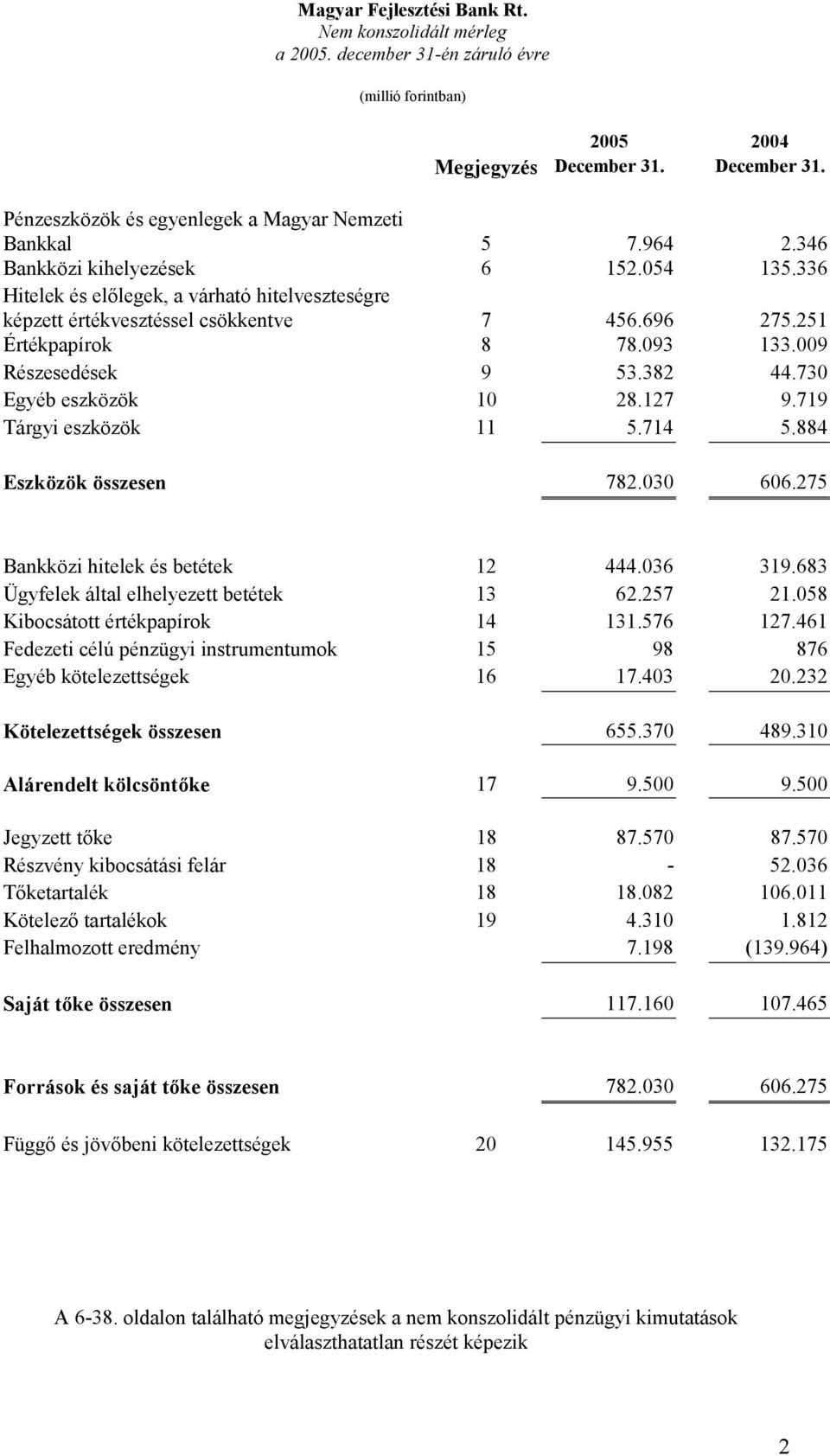 719 Tárgyi eszközök 11 5.714 5.884 Eszközök összesen 782.030 606.275 Bankközi hitelek és betétek 12 444.036 319.683 Ügyfelek által elhelyezett betétek 13 62.257 21.058 Kibocsátott értékpapírok 14 131.