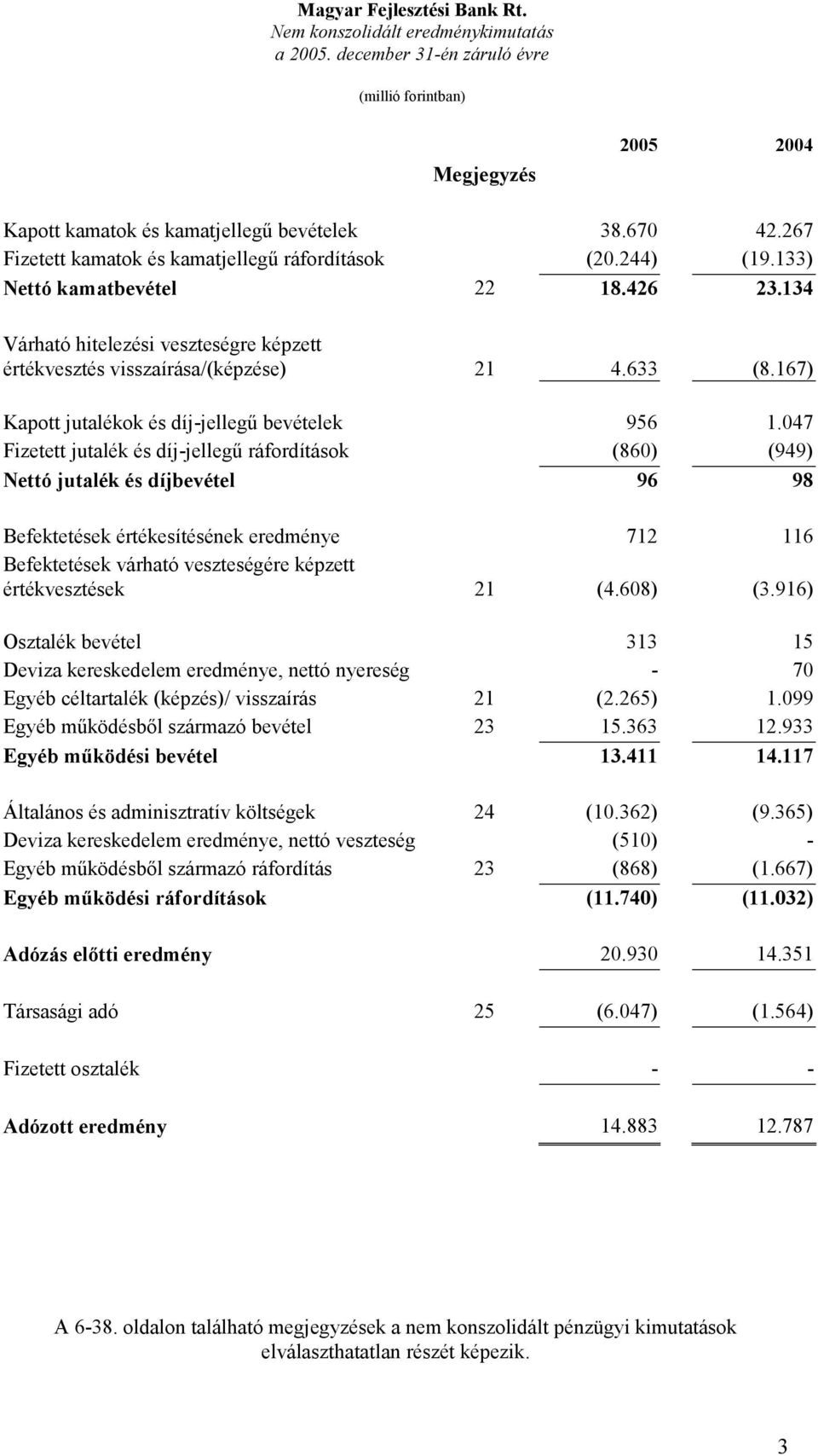 047 Fizetett jutalék és díj-jellegű ráfordítások (860) (949) Nettó jutalék és díjbevétel 96 98 Befektetések értékesítésének eredménye 712 116 Befektetések várható veszteségére képzett értékvesztések