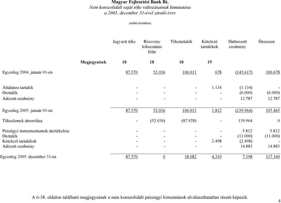 január 01-én 87.570 52.036 106.011 1.812 (139.964) 107.465 Tőkeelemek átsorolása - (52.036) (87.928) - 139.964 0 Pénzügyi instrumentumok átértékelése - - - - 5.812 5.812 Osztalék - - - - (11.000) (11.