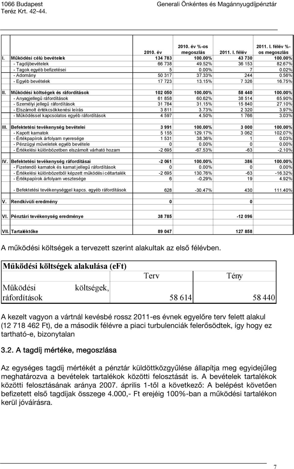 00% - Anyagjellegű ráfordítások 61 858 60.62% 38 514 65.90% - Személyi jellegű ráfordítások 31 784 31.15% 15 840 27.10% - Elszámolt értékcsökkenési leírás 3 811 3.73% 2 320 3.