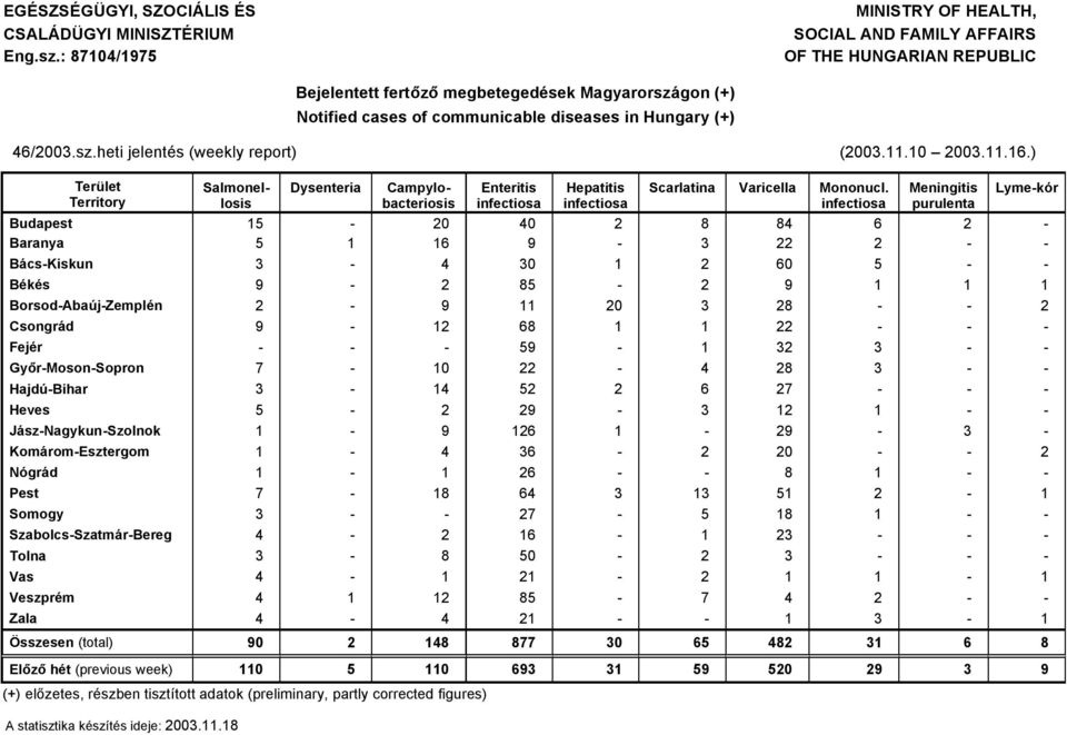 sz.heti jelentäs (weekly report) (00..0 00..6.) Teràlet Territory Dysenteria Salmonellosis Campylobacteriosis Enteritis infectiosa Hepatitis infectiosa Scarlatina Varicella Mononucl.